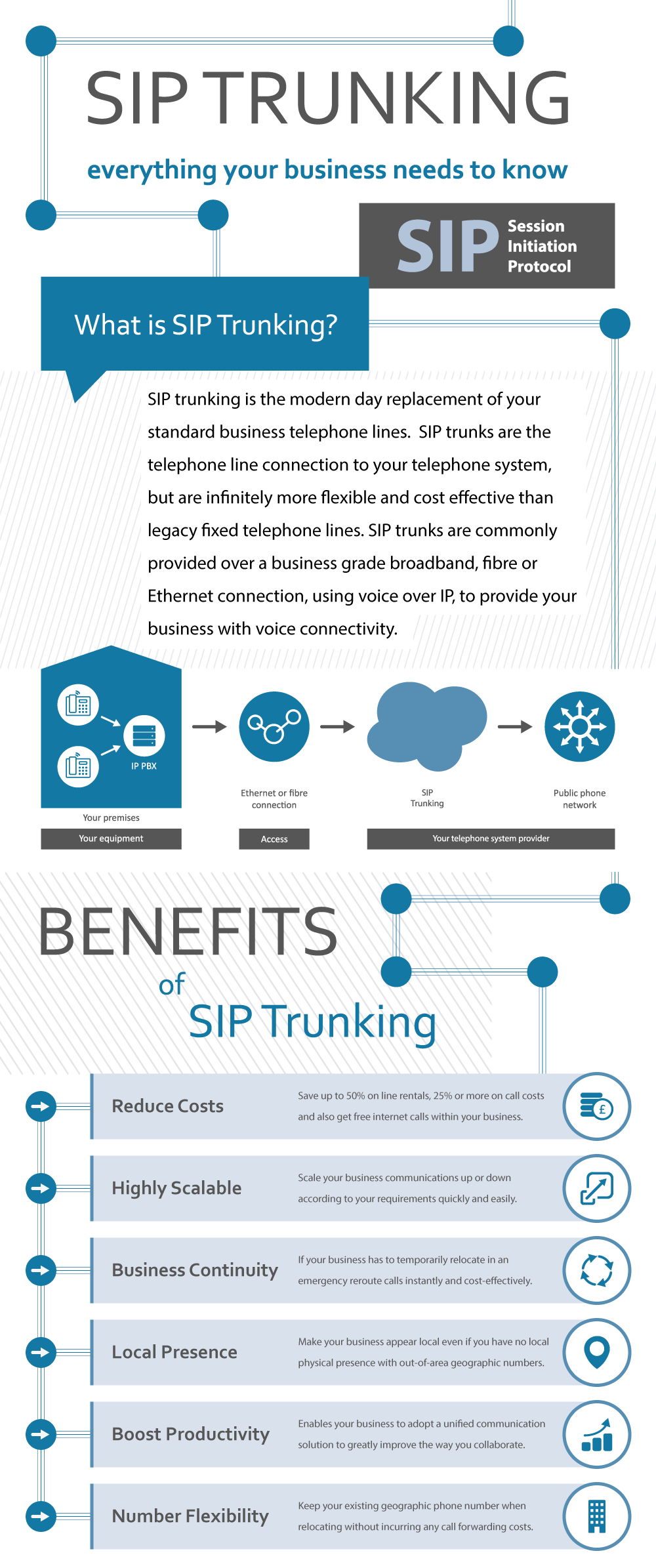 SIP Trunking Infographic