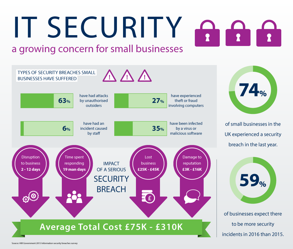 IT Security 2015 Infographic