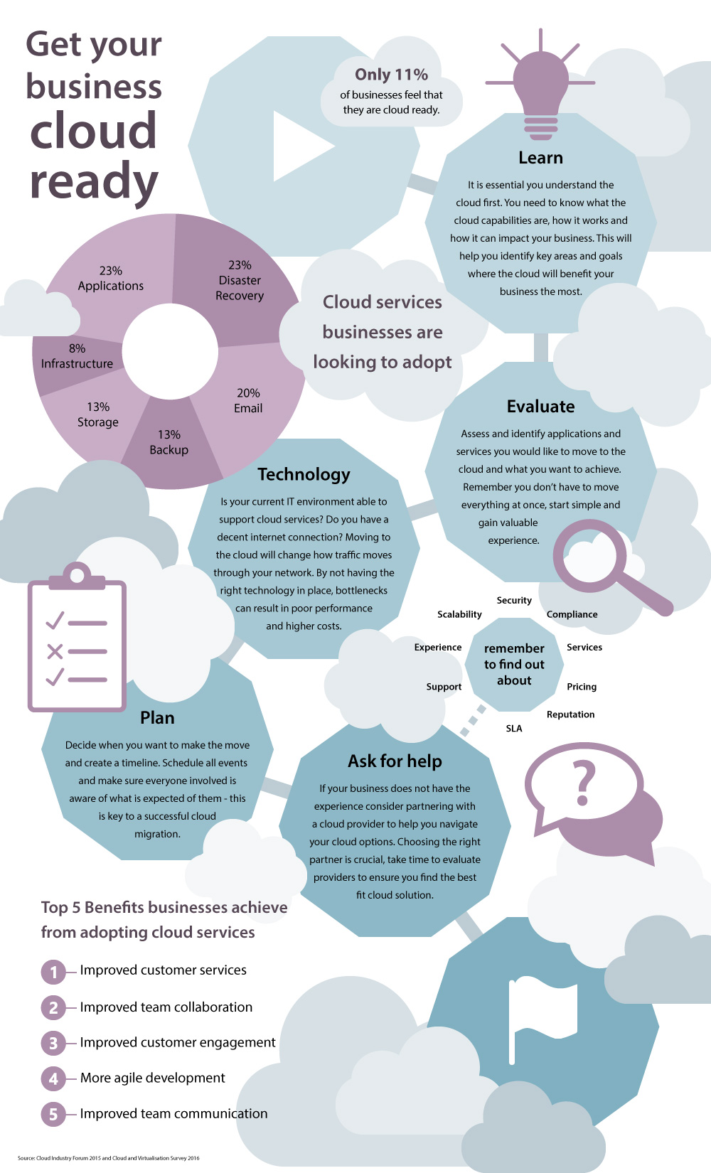 getting your business ready for cloud services infographic