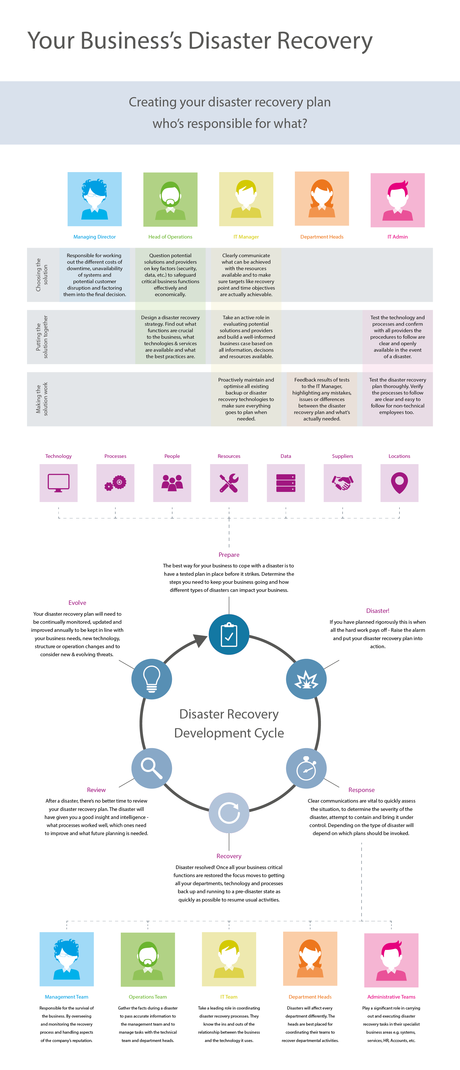 Business disaster recovery responsibilities