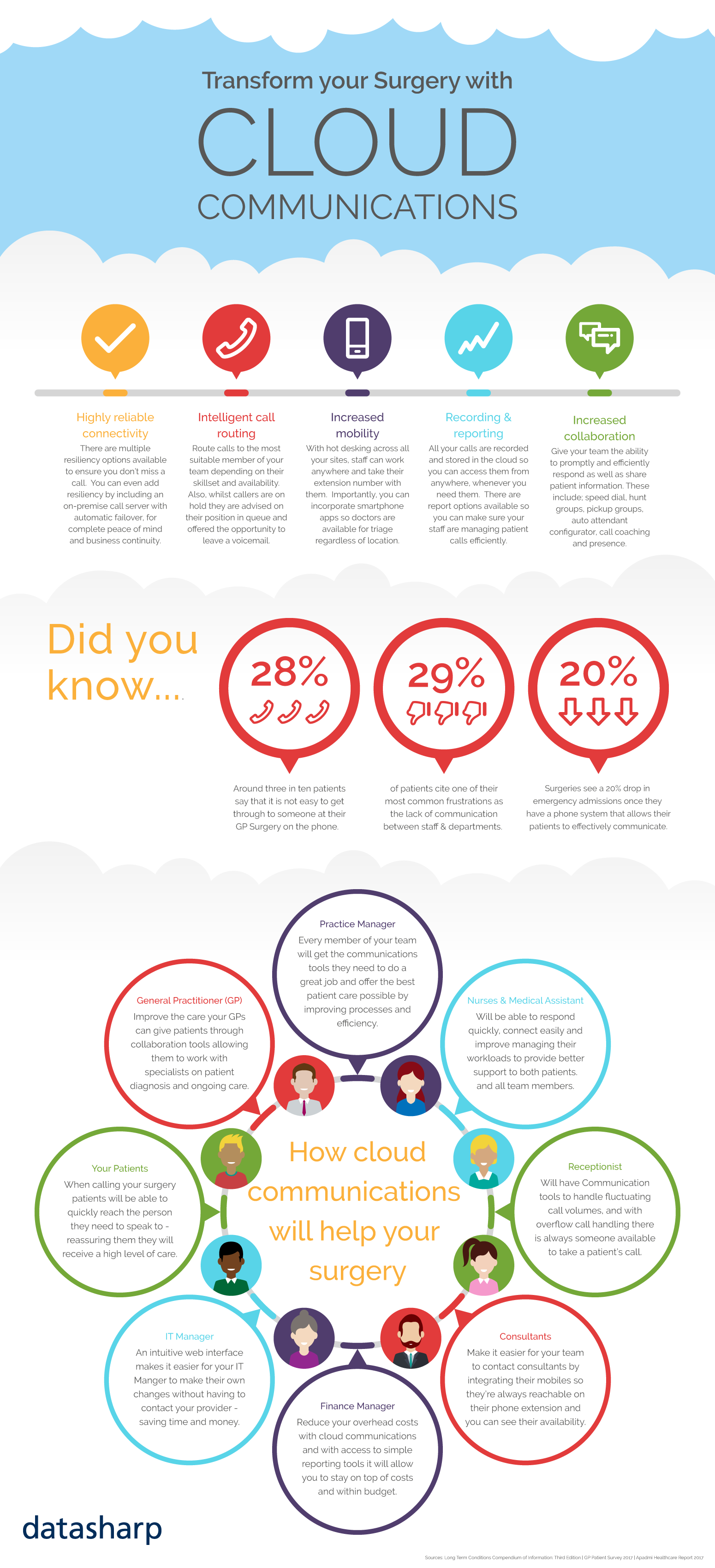 GP surgery cloud communications telephone systems