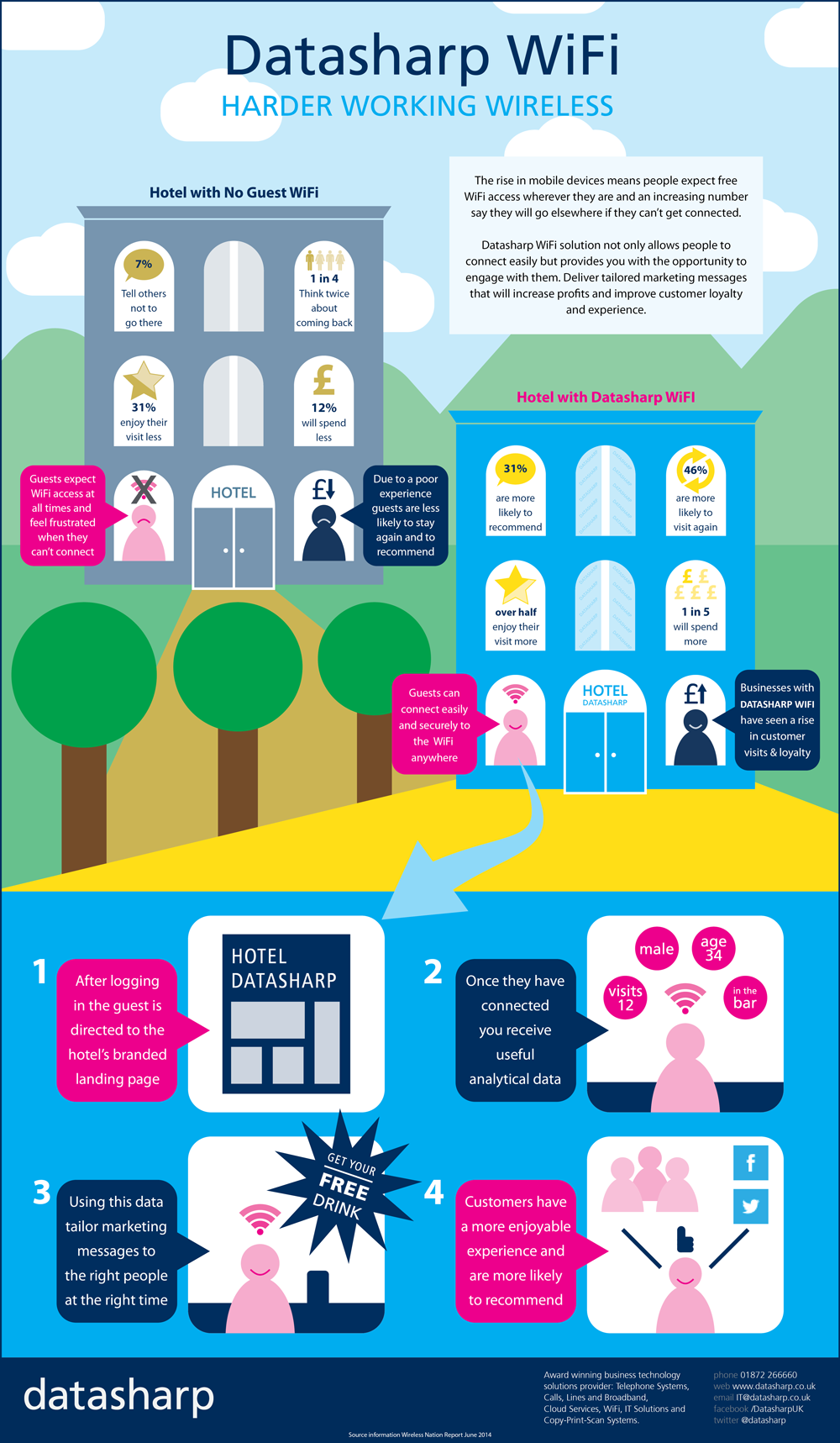 Guest Wi-Fi Comparison iinfographic