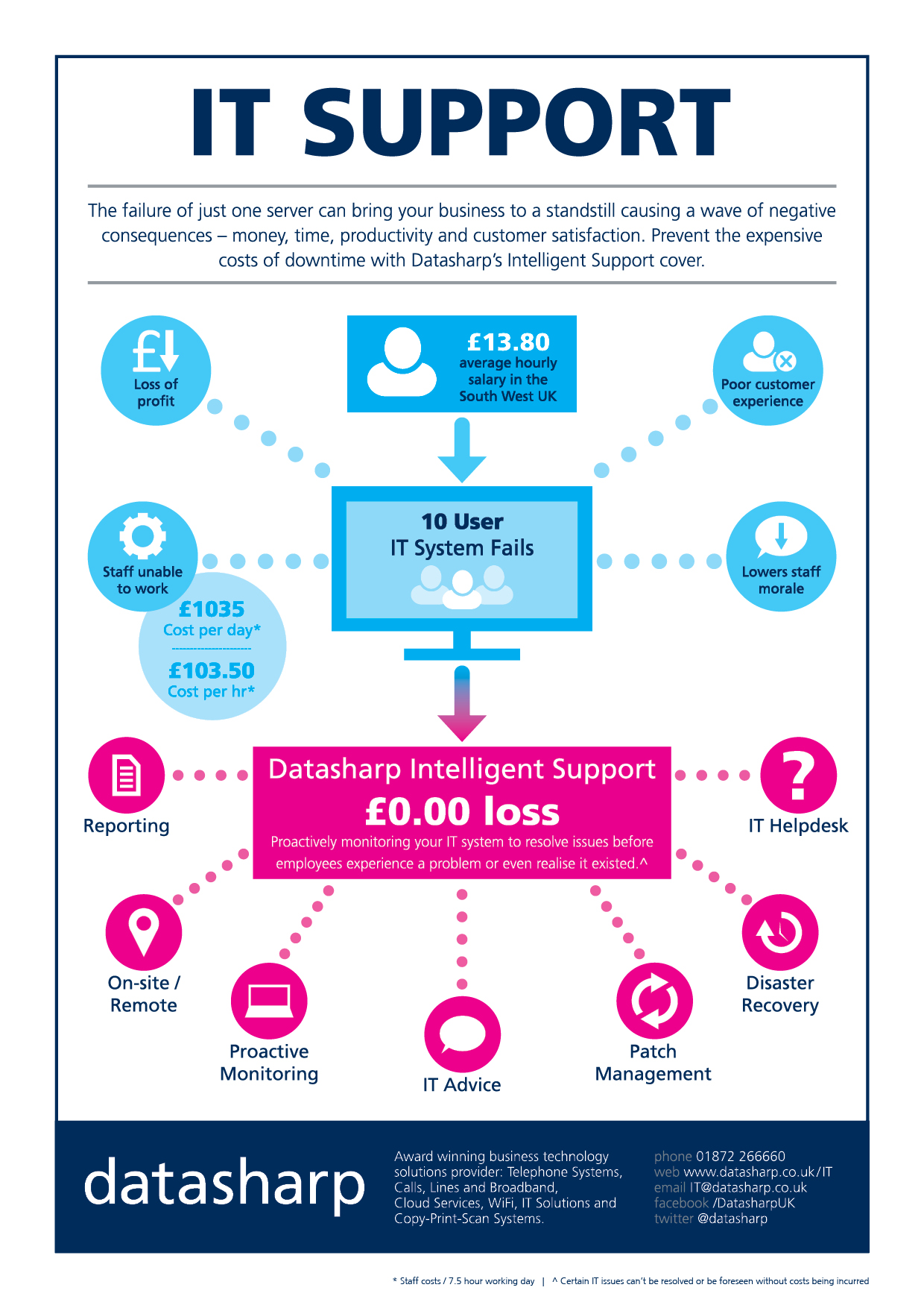 IT Support Infographic