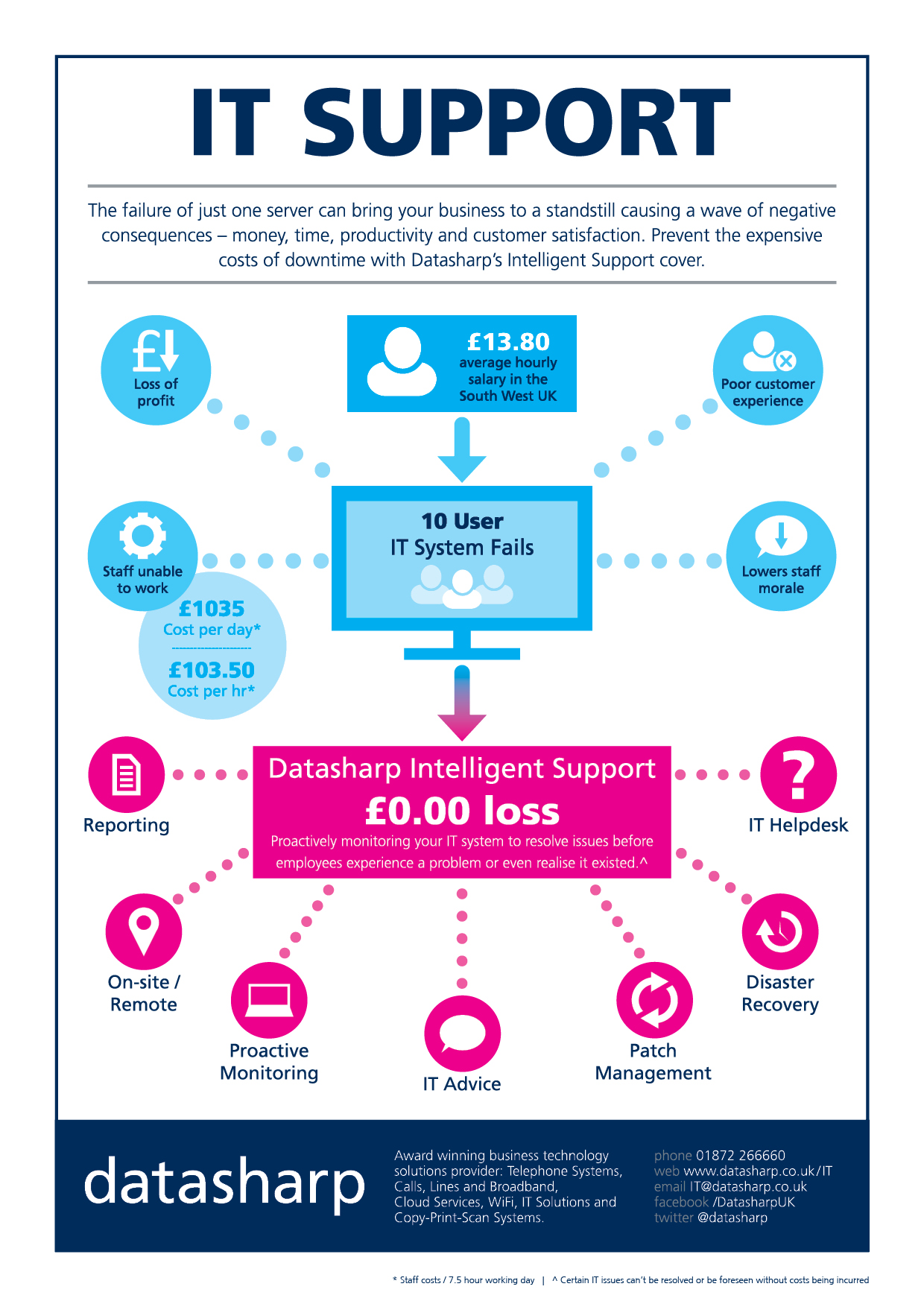 Infographic IT Support Datasharp UK infographic-it-support-datasharp-uk