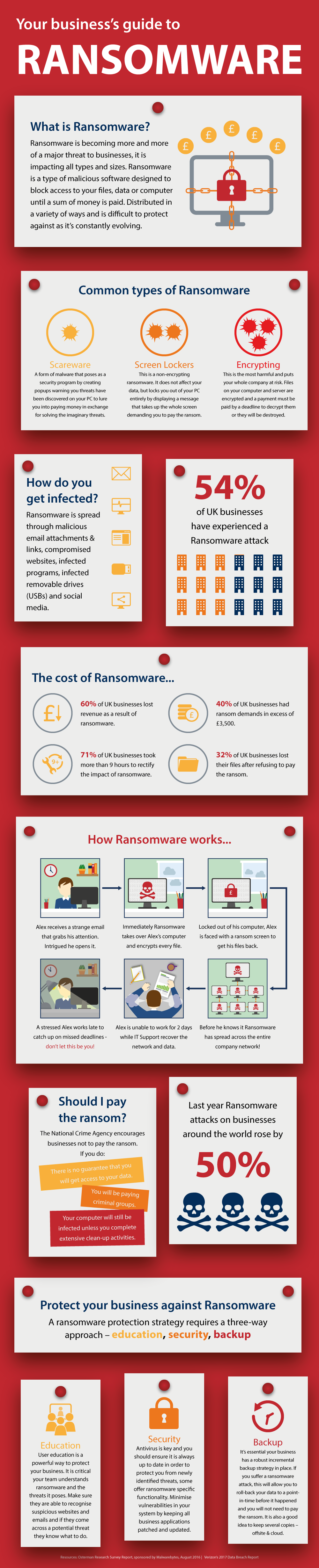 your business guide to ransomware infographic