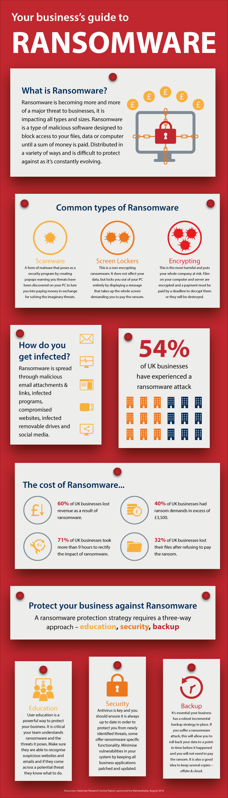your business guide to ransomware infographic