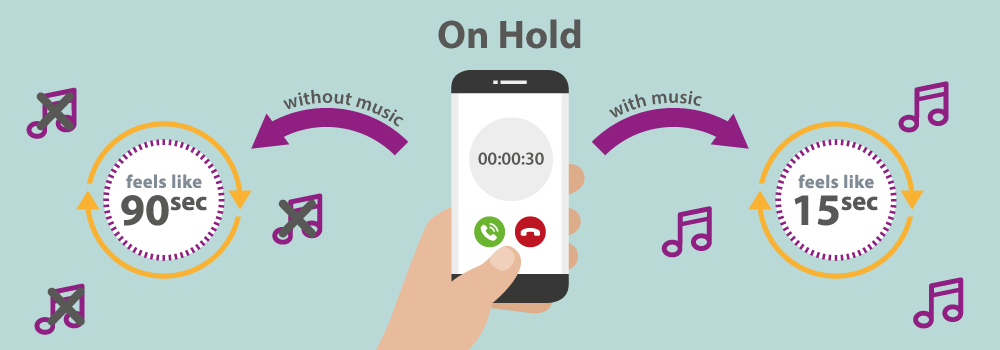 It’s time to start thinking about your on-hold messages. Times have changed and your messages are being heard in more call scenarios than ever before – not just when you press hold! On average around 80% of callers will now hear your on-hold messages, so it’s really important you get it right and make a great impression. It’s far too common people experience frustration and annoyance when ‘on-hold’. No one likes waiting around for their call to be answered, but when met with no background music or messages a 30 second wait feels like 90 seconds, compared to only 15 seconds with music. 